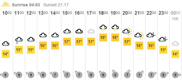 Bank Holiday weather