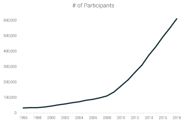 Participation