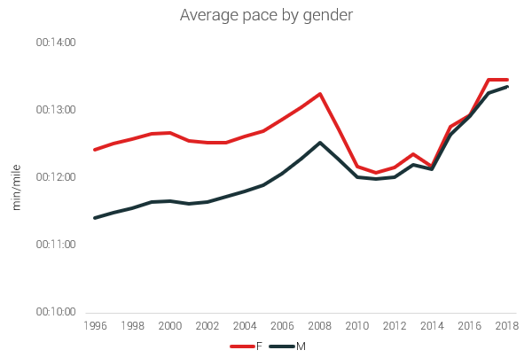 average_pace_by_gender